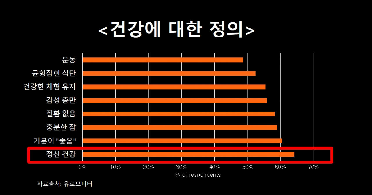 지난 2월 유로모니터가 소비자 2만명을 대상으로 진행한 건강 인식 조사. [자료출처: 유로모니터]
