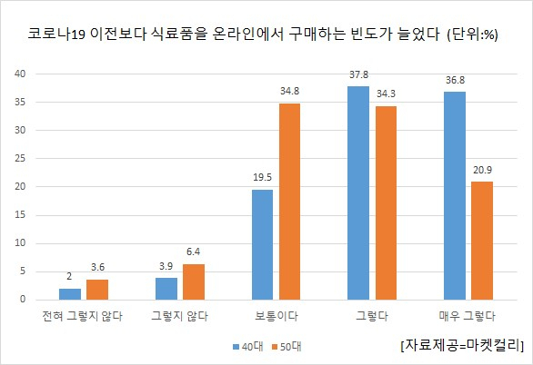 [자료제공=마켓컬리]