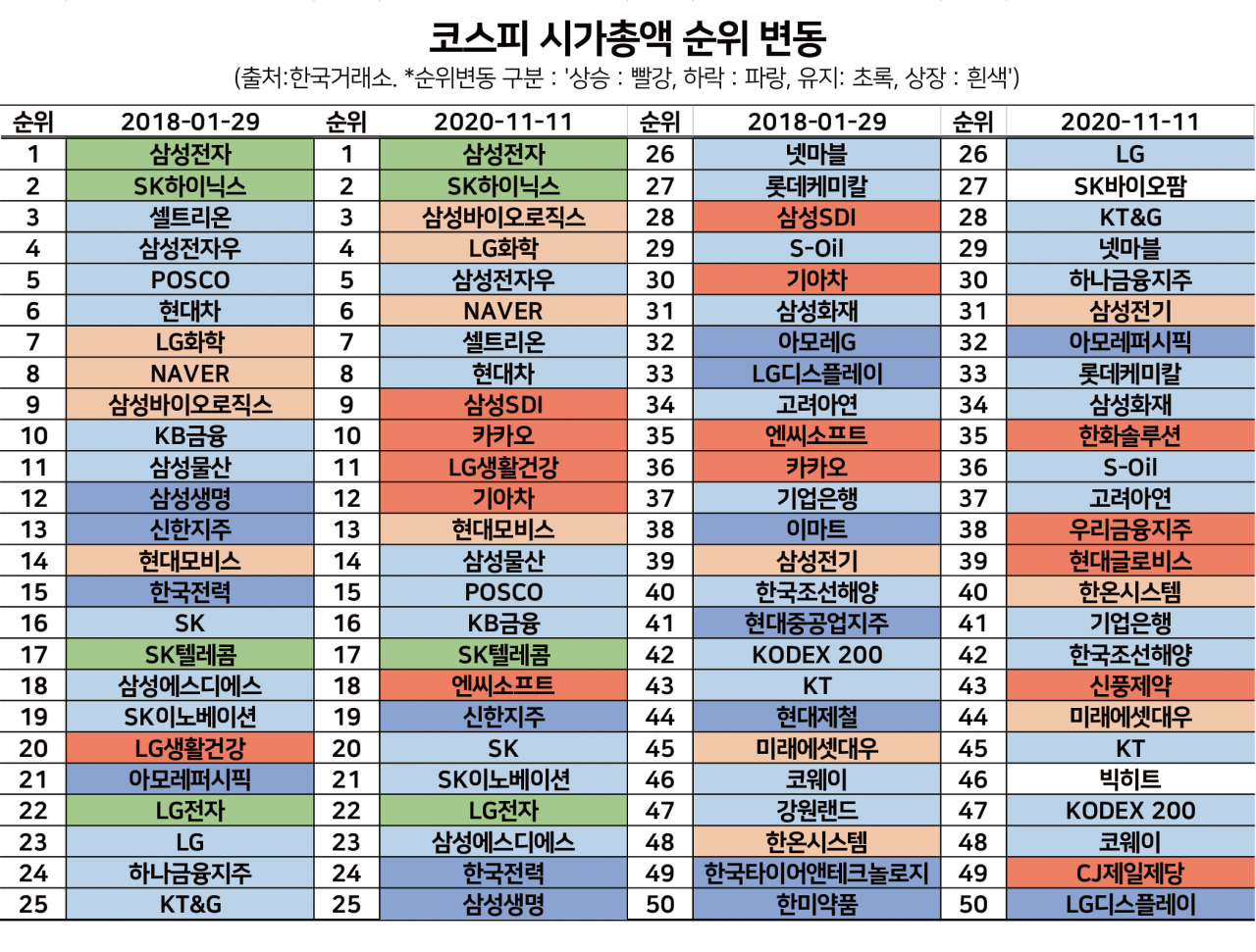 코스피 사상 최대 시총 이끈 주역은 - 헤럴드경제