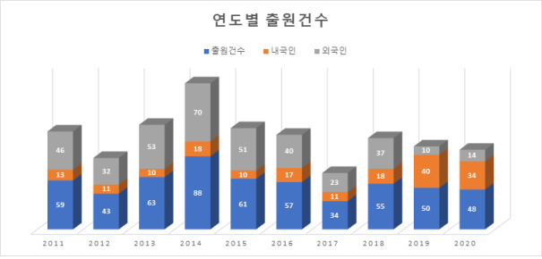 EUV(Extreme Ultra-Violet) 노광 기술의 연도별 출원 건수. [특허청 제공]