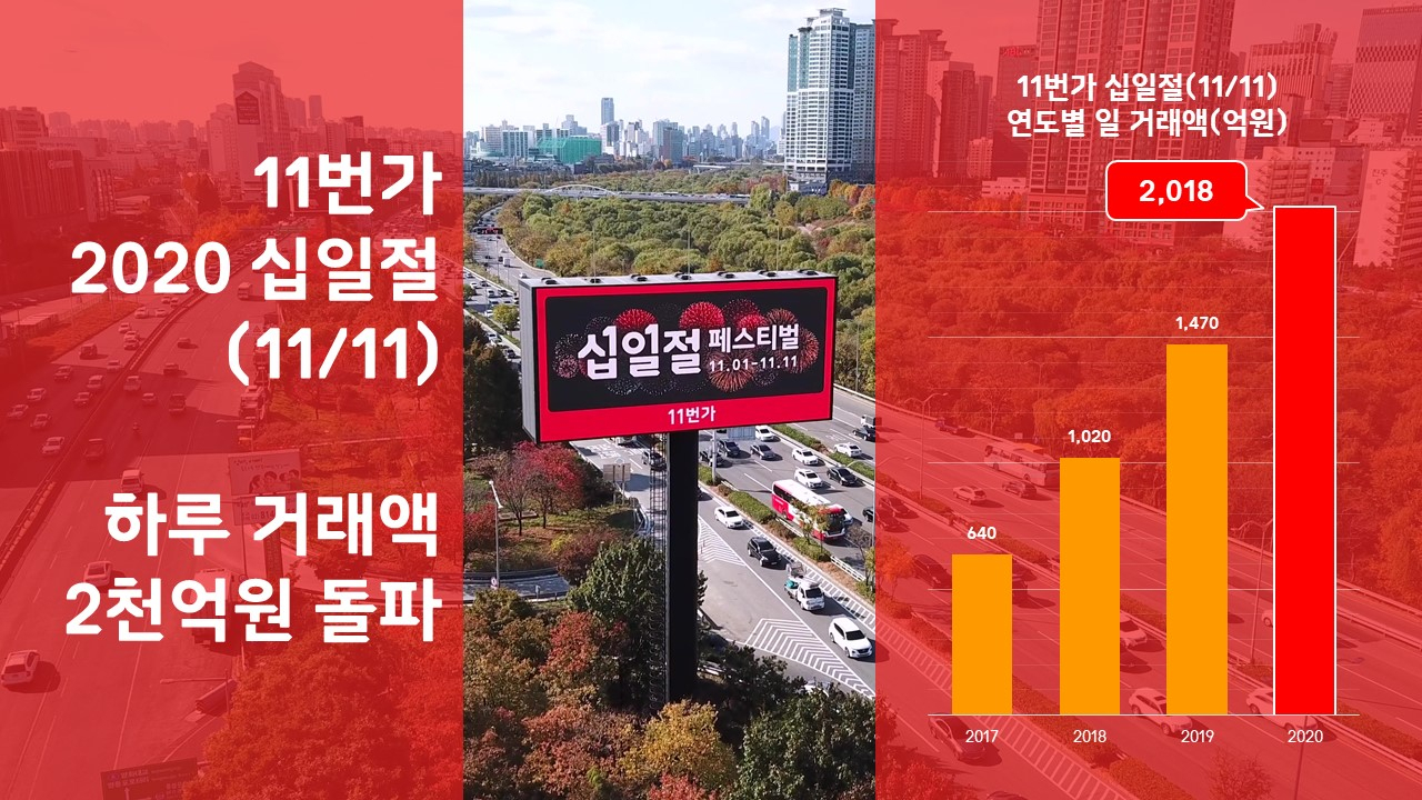 2020 십일절 행사 하루 거래액이 2000억원 넘었다. [사진제공=11번가]