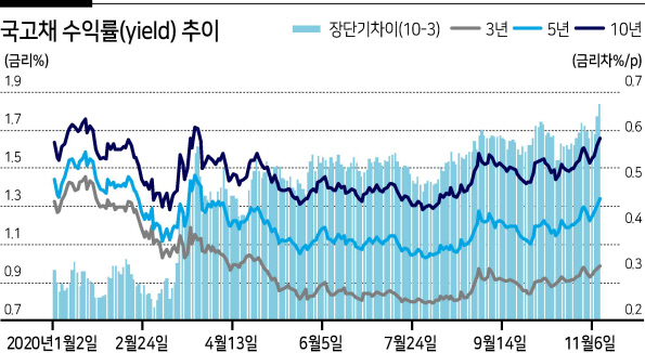 국채금리 급등…대출금리 또 오른다