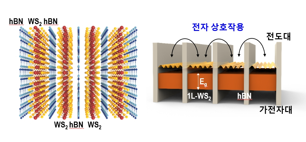 연구팀이 개발한 이황화텅스텐(WS2)과 육방정 질화붕소(hBN) 기반 양자우물 형성 모식도.[DGIST 제공]