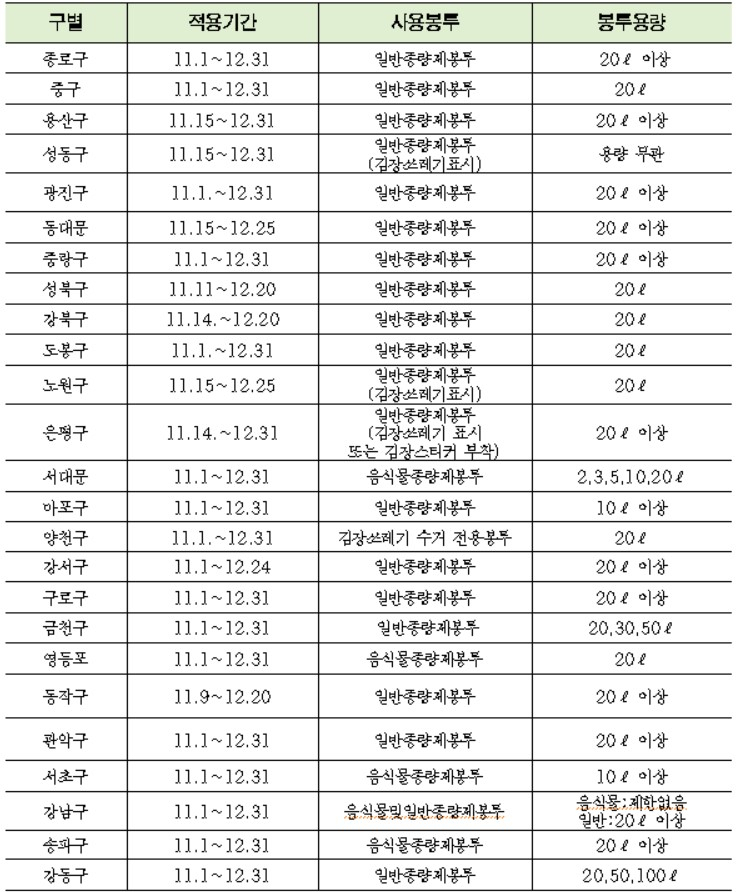 자치구별 김장쓰레기 배출방법.