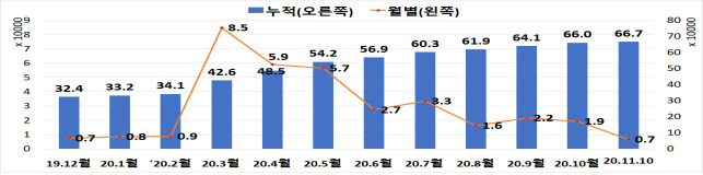 소상공인간편결제 가맹점 현황. (단위: 만개, 10일 기준) [중소벤처기업부 제공]