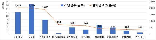 가맹점 업종별 모바일상품권 결제액 현황. (단위: 만 개·억 원, 10일 기준) [중소기업벤처부 제공]