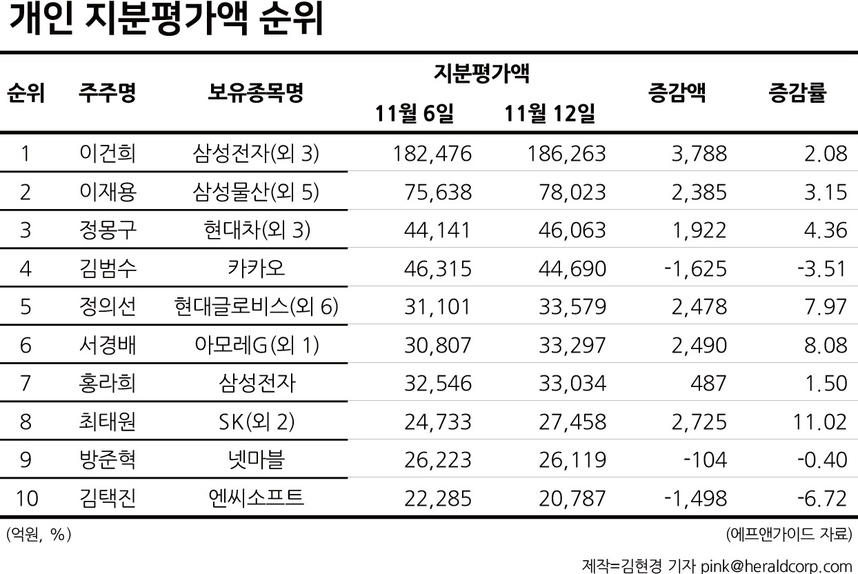 정의선, 홍라희 제치고 주식부호 5위 됐다 - 헤럴드경제