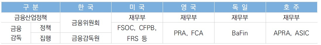 [이미지=주요국 금융정책 및 금융감독 업무 수행기구 현황(출처 국회입법조사처)]