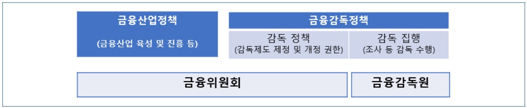 [이미지=현행 금융정책 및 금융감독 체계(출처 국회입법조사처)]