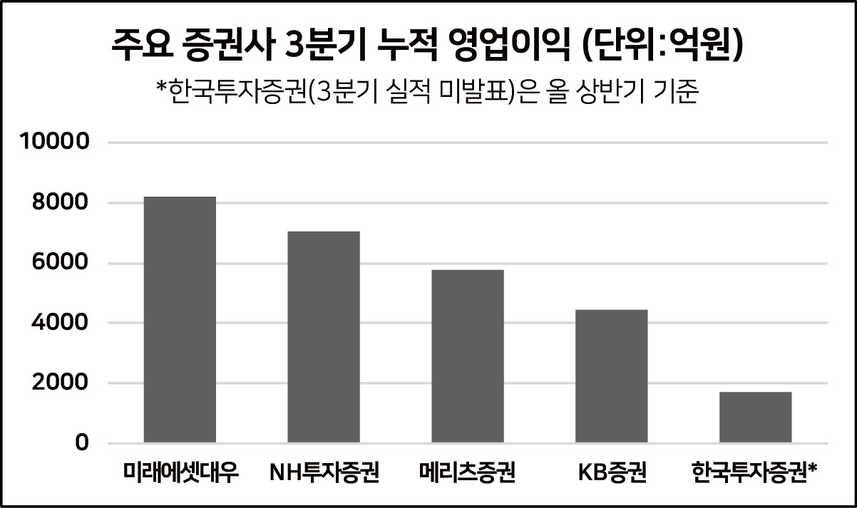 출처 :금융감독원, 각 증권사