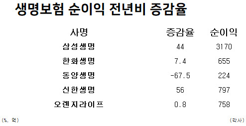 주요 생명보험사들의 3분기 실적 및 전년동기대비 증감률