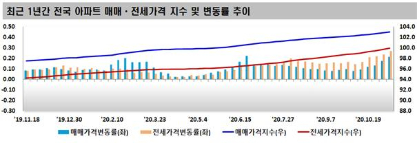 전셋값 급등→전세난 확산→매맷값 자극…우려가 모두 현실로[부동산360]