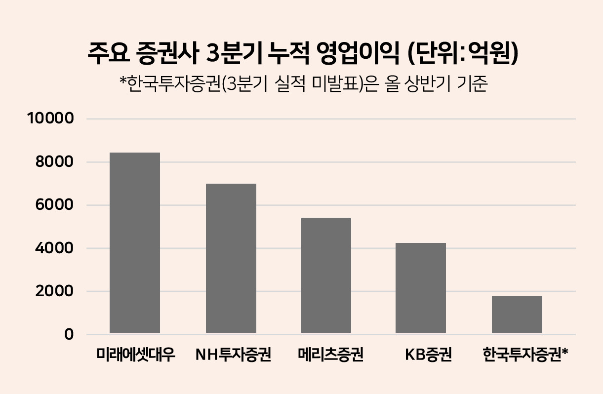 출처 :금융감독원, 각 증권사
