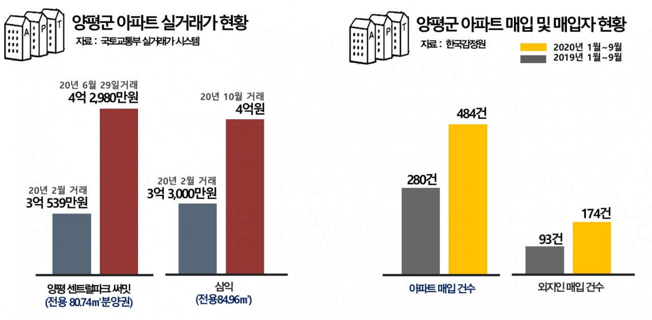 양평군 주택시장 상황