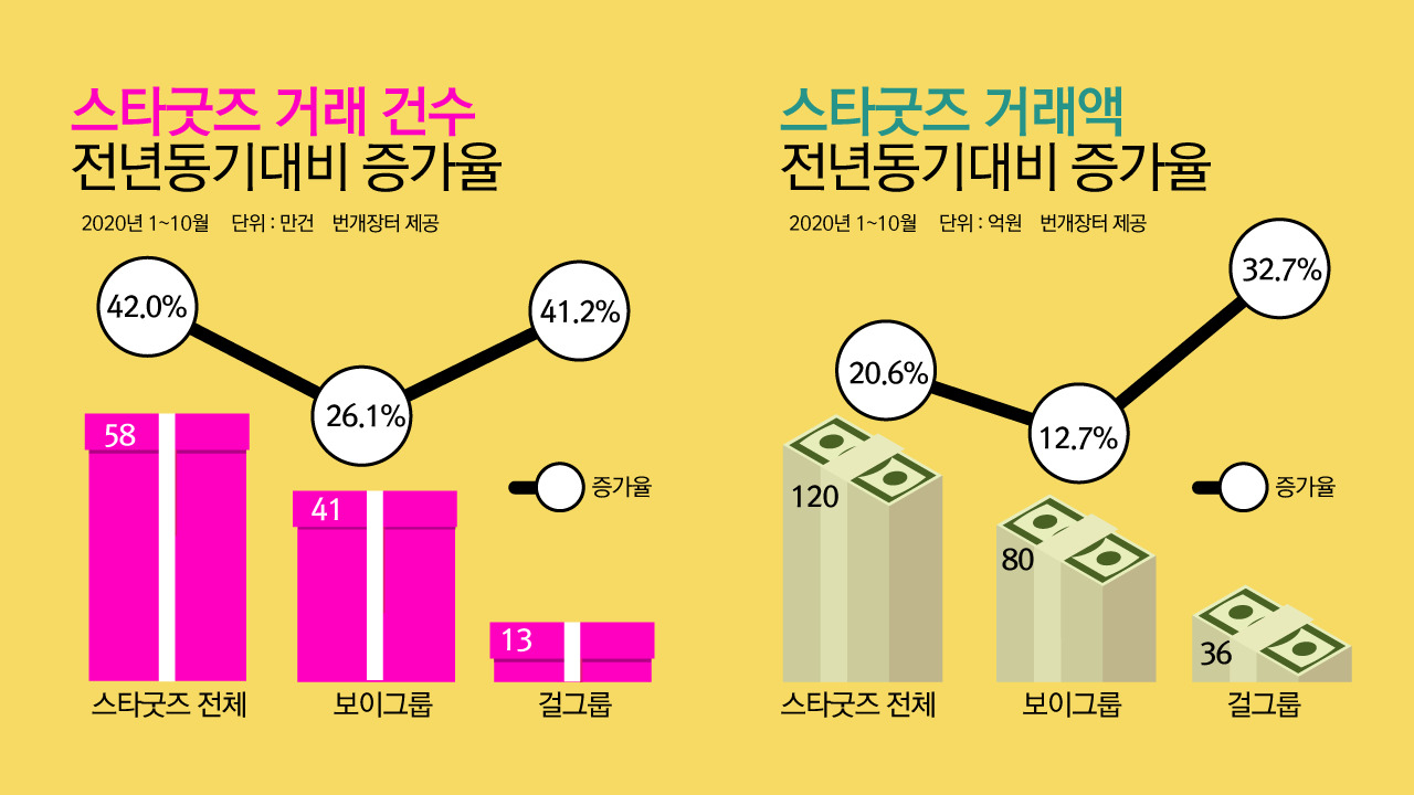 스타굿즈 거래액과 건수가 늘었다. [자료제공=번개장터]
