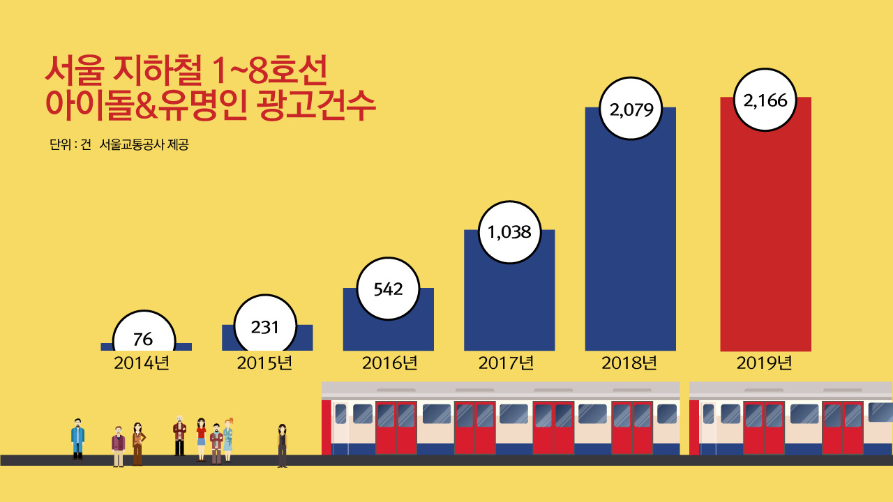 2019년 서울 지하철 1~8호선 아이돌&유명인 광고 건수 [자료제공=서울교통공사]