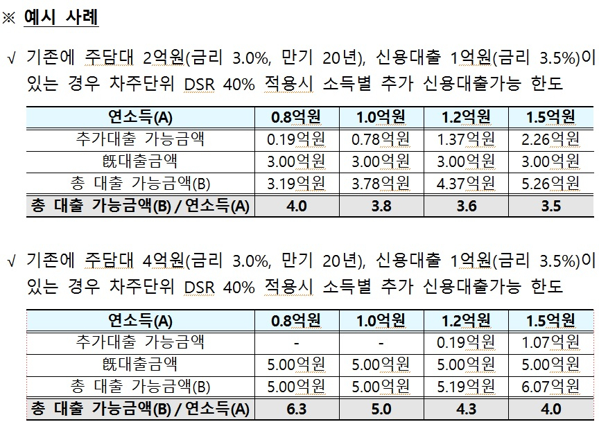 [사진=고액 신용대출에 대한 차주단위 DSR을 적용할 경우 대출가능금액]