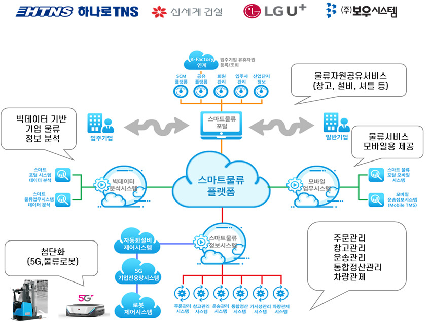 LG유플러스, 하나로TNS, 신세계건설, 보우시스템이 구축하는 스마트 물류플랫폼의 개념도. [LG유플러스 제공]