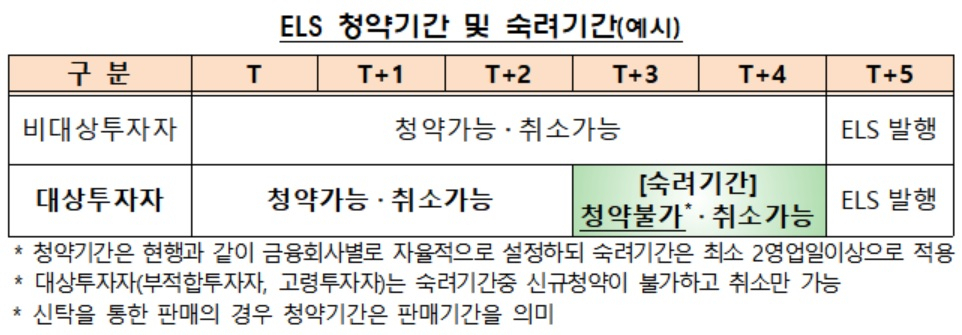 자료 : 금융당국