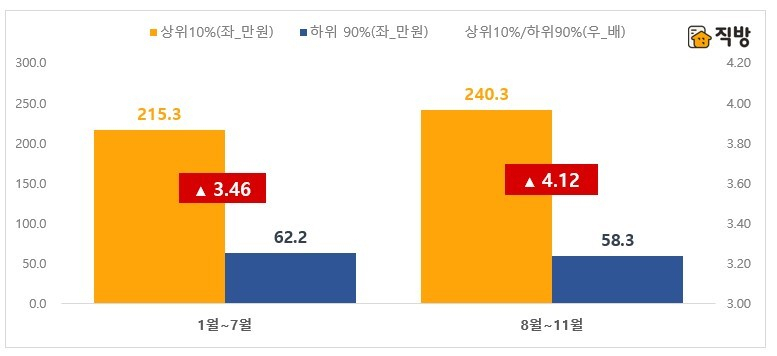 평균월세 204만원…“그래도 강남 가겠다”