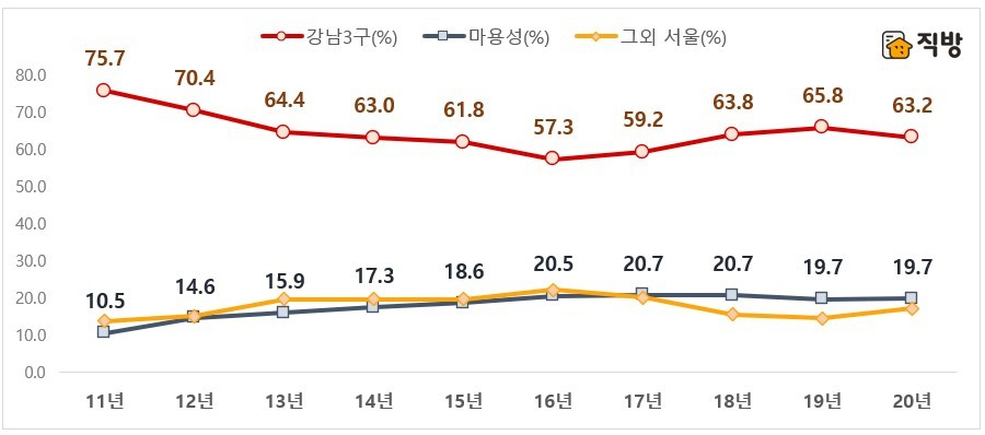 평균월세 204만원…“그래도 강남 가겠다”