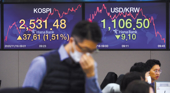 코스피지수가 16일 오전 30개월 만에 2500선을 돌파했다. 미 대선 불확실성 해소, 코로나19 백신 기대감 등으로 외국인 매수세가 대거 유입되면서 삼성전자가 사상 최고가를 경신하는 등 급등세를 이어가고 있다. 박해묵 기자