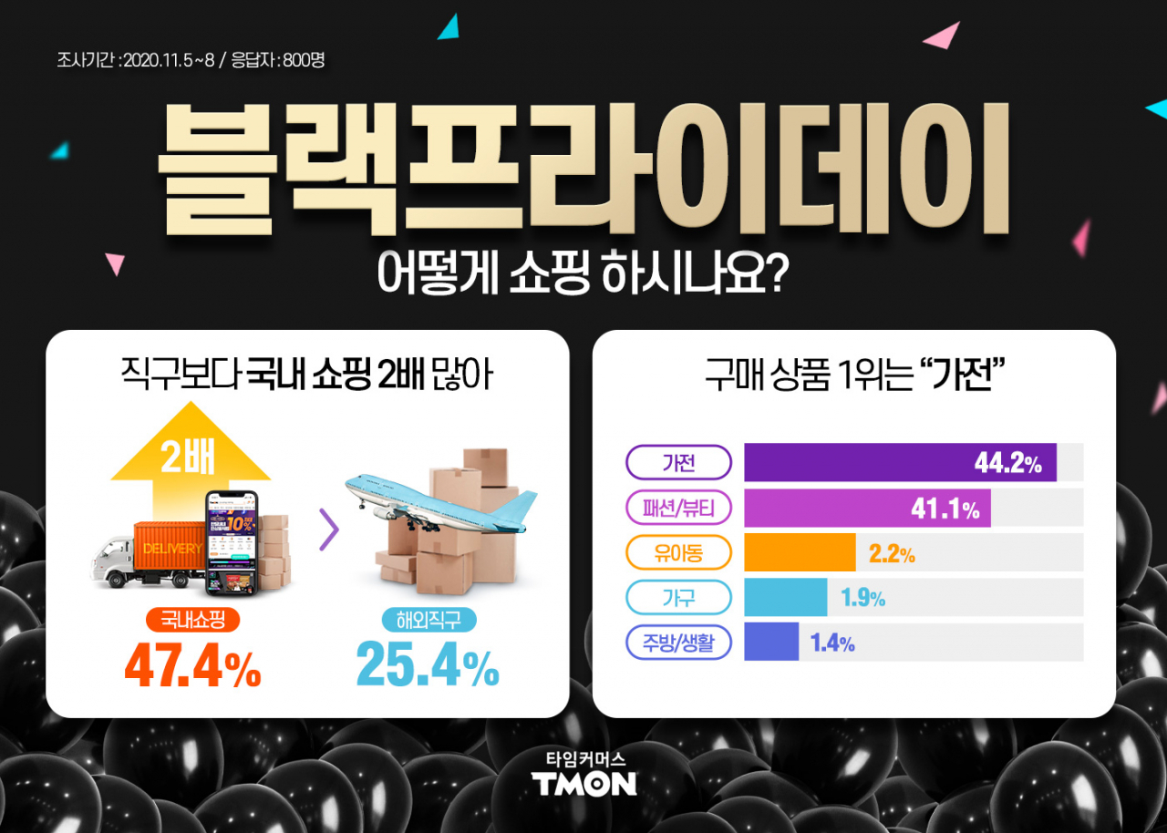 티몬의 11월 블랙프라이데이 설문결과 국내 쇼핑을 선호하는 사람이 해외 직구를 좋아하는 사람보다 2배 가량 많은 것으로 나타났다. [사진제공=티몬]