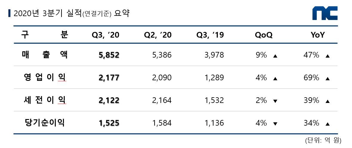 자료=엔씨소프트