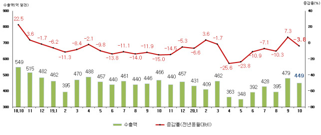 월별 수출액 및 증감율(자료제공: 관세청)