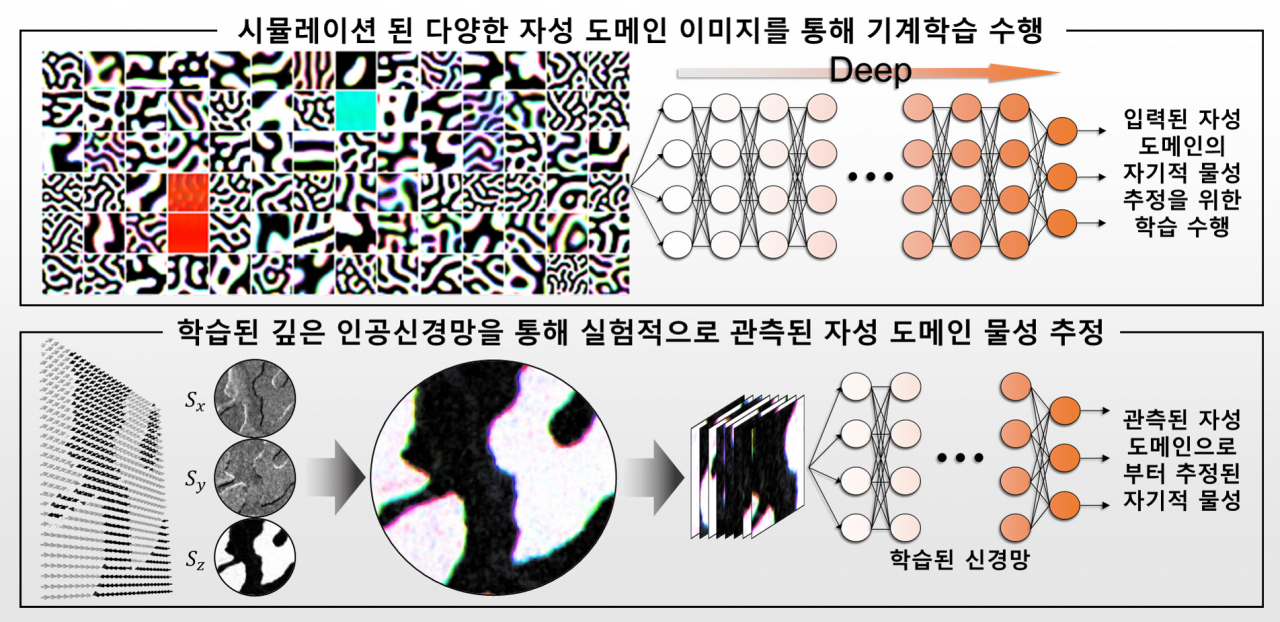 깊은 인공신경망을 통한 자성 물성 추정에 관한 개념도.[KIST 제공]