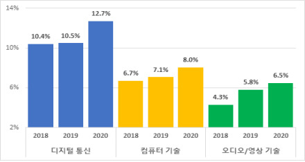기술분야별 PCT출원비중 현황