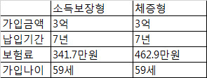 보험료 비교