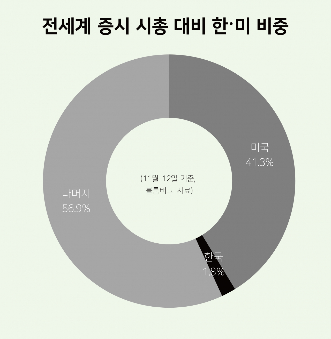 100조달러 육박 세계증시…이중 美는 41.3%, 韓은 1.8% - 헤럴드경제