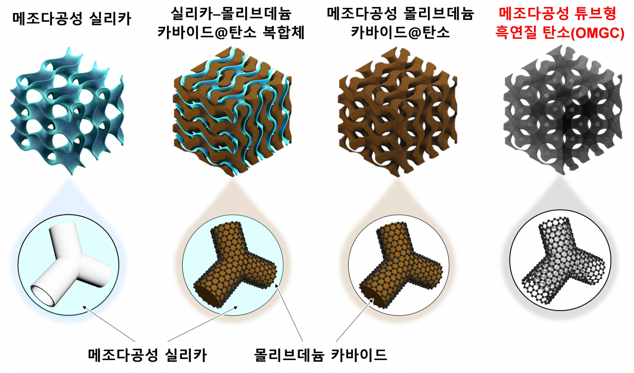 메조다공성 흑연질 탄소 골격 제조 방법 모식도.[UNIST 제공]