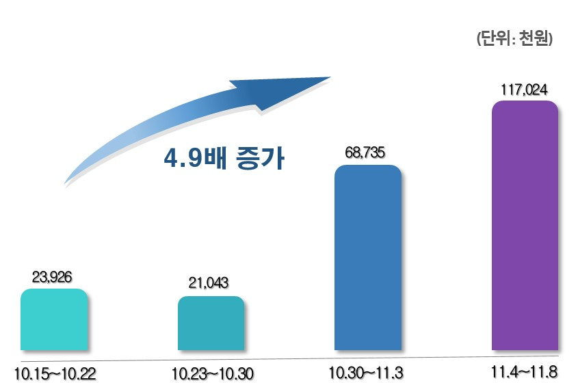 지역서점 캐시 백 지급 변동(8일 단위)
