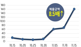 대전지역 서점 일단위 매출액 변동(백만원)