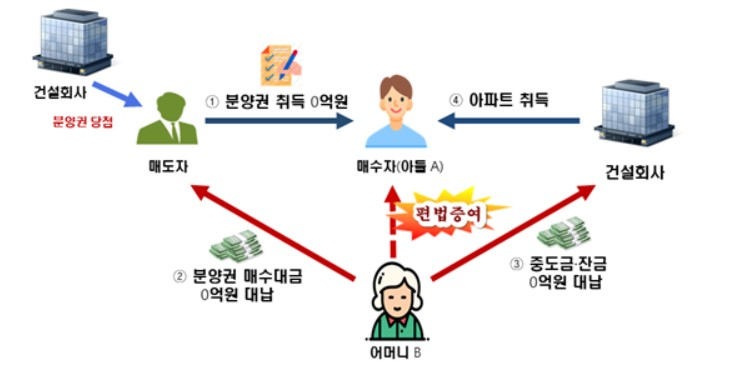 편법증여 사례 〈자료: 국세청〉