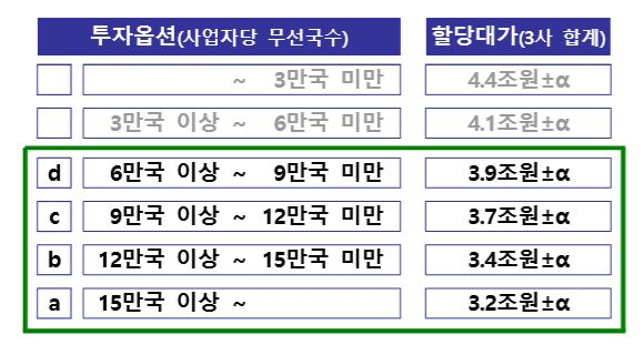 과학기술정보통신부가 제시한 투자옵션. 5G 기지국 구축 상황에 따라 할당대가를 다르게 책정하는 방식이다. [과학기술정보통신부 제공]