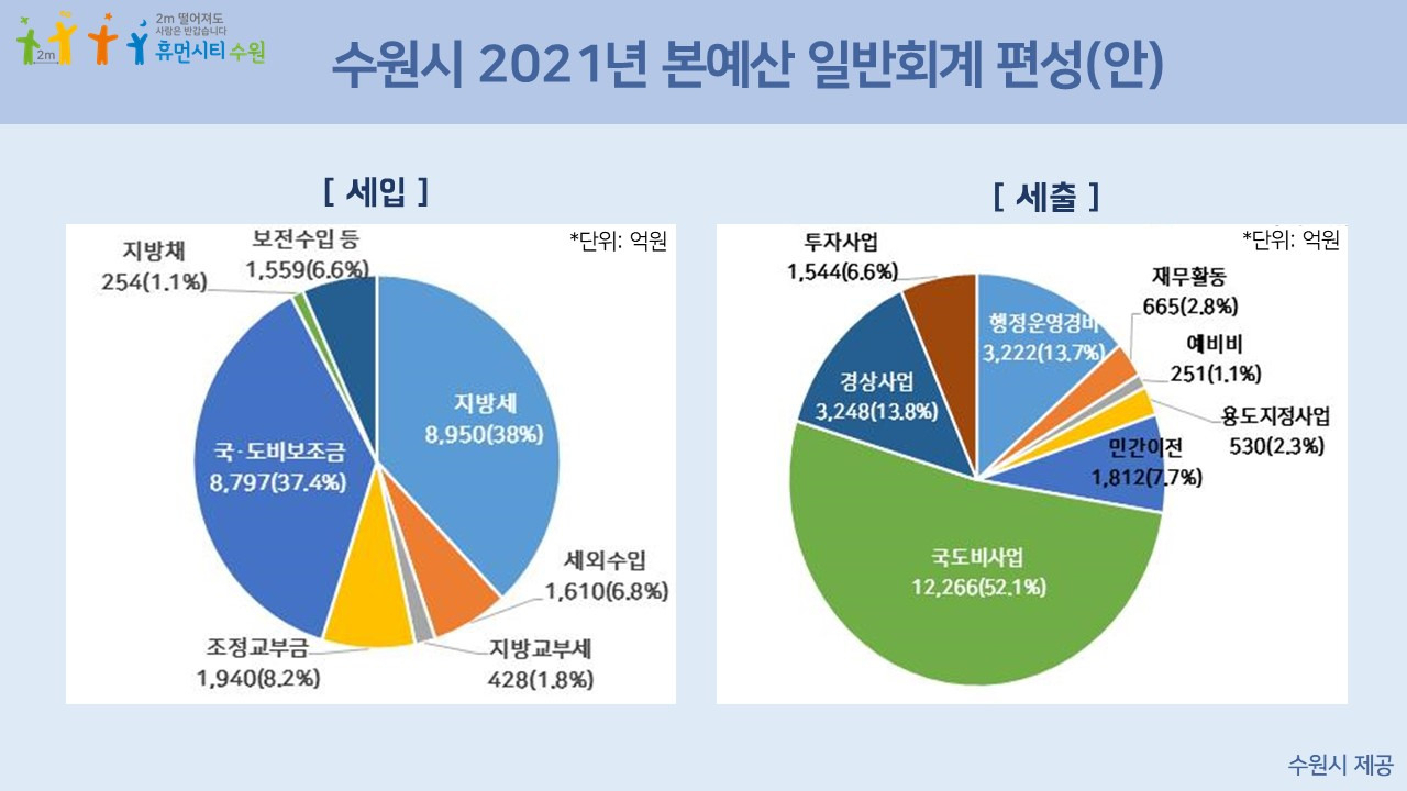 2021년도 수원시 본예산 일반회계 세입·세출예산편성(안). [수원시 제공]