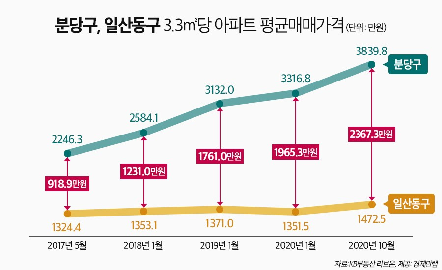 김현미의 일산, 집값 오르는 분당과 정반대