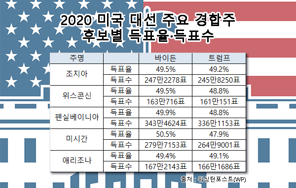 2020 미국 대선 주요 경합주 후보별 득표율-득표수 [워싱턴포스트]