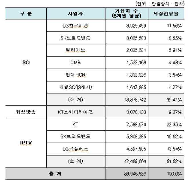 2020년 상반기 유료방송 가입자 수 및 시장점유율 [출처: 과학기술정보통신부]