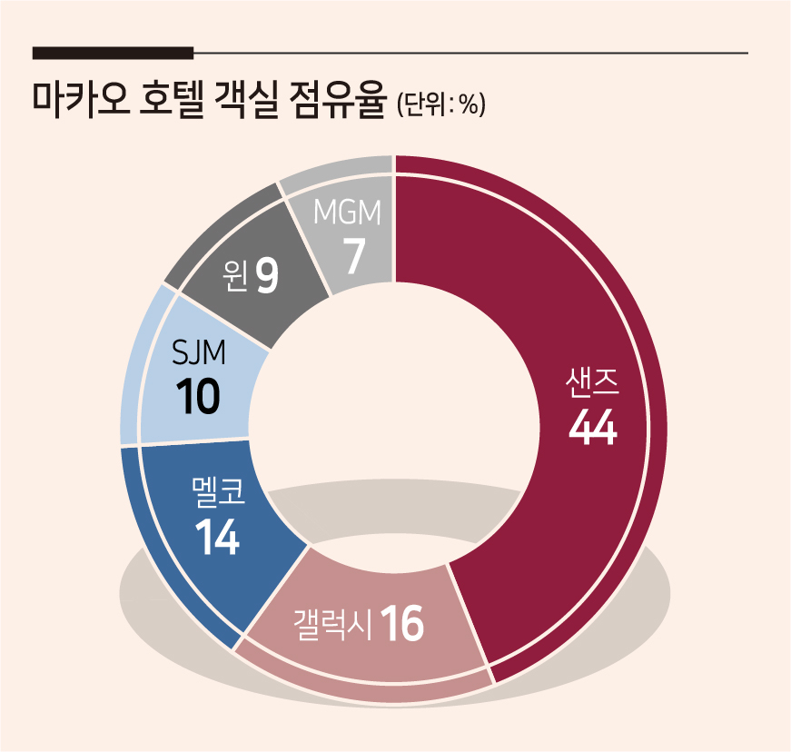 *2020년말 예상치 기준. 자료=라스베이거스 샌즈, 한국투자증권