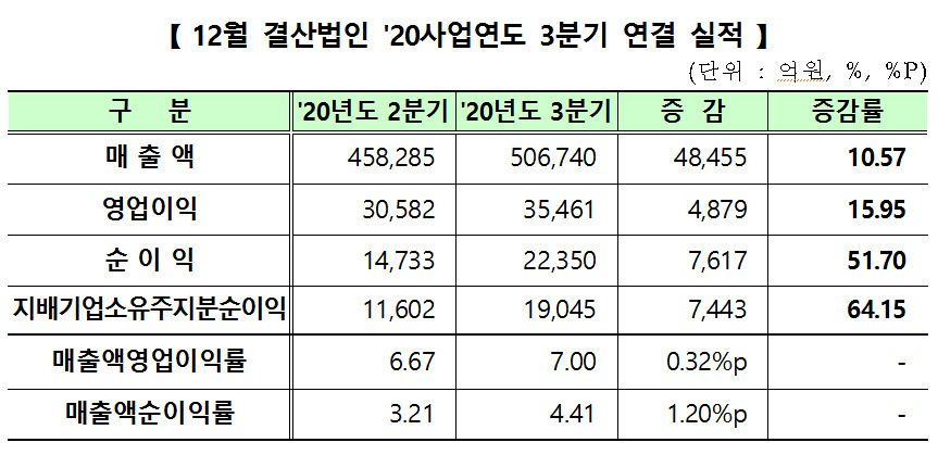 코스닥 상장사 3분기 연결 실적. [제공=한국거래소]