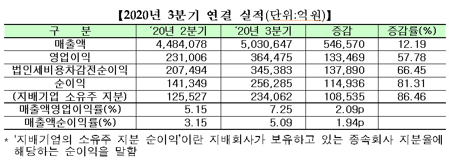 코스피 상장사 3분기 연결 실적. [제공=한국거래소]