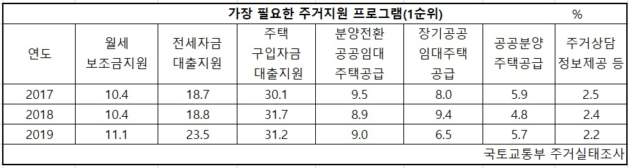 전셋값은 중형 아파트가 가장 올랐는데...전세대책 또 엇박자