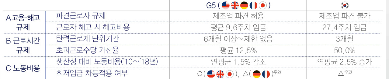 G5 노동시장 유연성 지표를 비교한 결과 우리나라의 노동규제 수준이 주요국 대비 엄격한 것으로 나타났다. [전경련 제공]