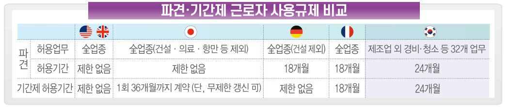 G5는 제조업을 포함한 대부분 업종에서 파견을 자유롭게 허용하는 반면 한국은 32개 업종에서만 가능하다. 최대 2년이라는 기간 제한도 있다. [전경련 제공]