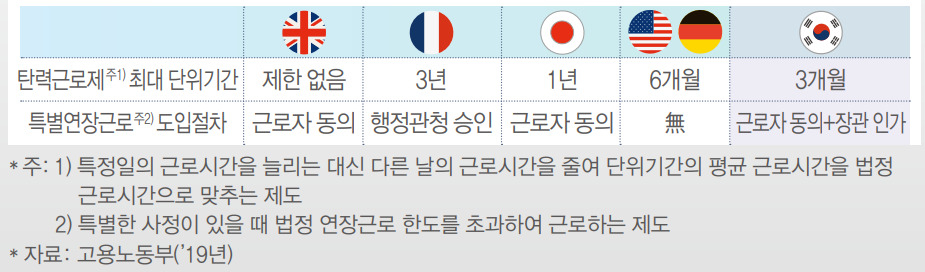 한국은 탄력근로 단위 기간이 3개월로 짧았고, 특별연장근로도 근로자 동의와 고용노동부 장관의 인가를 받아야 도입이 가능하다. [전경련 제공]