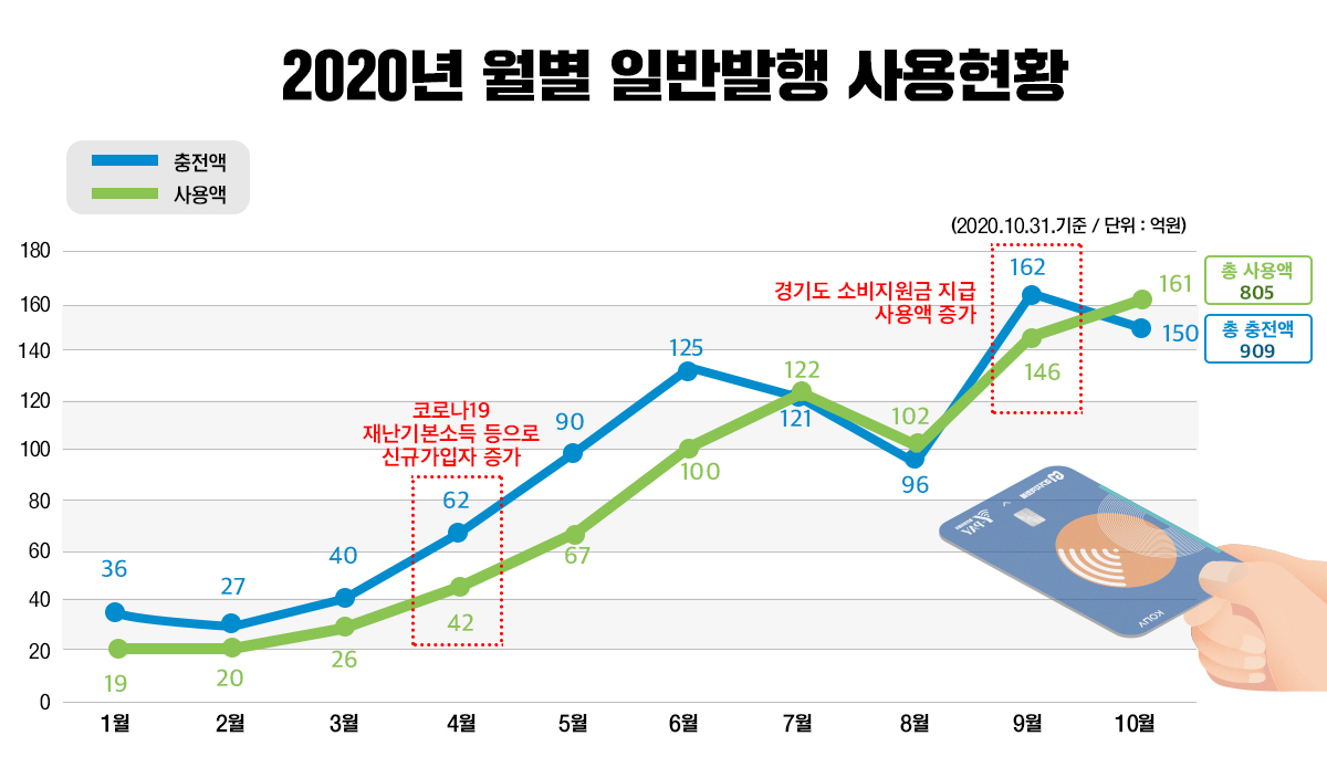 2020년-월별-일반발행-사용현황. [용인시 제공]